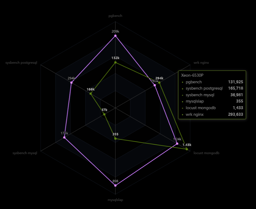 Стороны гексагона обозначают типы/виды application-бенчмарков: PSQL, MySQL, Nginx, MongoDB.